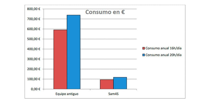 Ahorro de electricidad con un TPV instalado por Deisoft