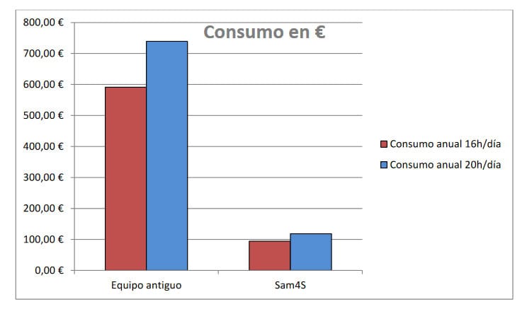 Ahorro de electricidad con un TPV instalado por Deisoft 0