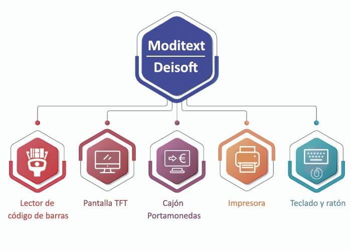 tpv-todo-incluido-moditext TPV para Comercio y Tiendas de Ropa 2